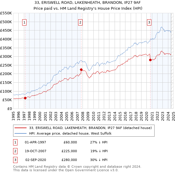 33, ERISWELL ROAD, LAKENHEATH, BRANDON, IP27 9AF: Price paid vs HM Land Registry's House Price Index