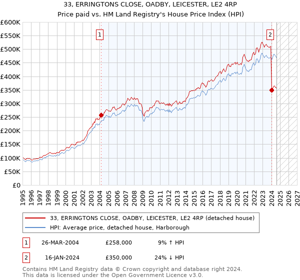 33, ERRINGTONS CLOSE, OADBY, LEICESTER, LE2 4RP: Price paid vs HM Land Registry's House Price Index