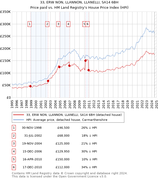 33, ERW NON, LLANNON, LLANELLI, SA14 6BH: Price paid vs HM Land Registry's House Price Index