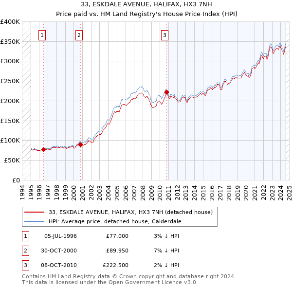 33, ESKDALE AVENUE, HALIFAX, HX3 7NH: Price paid vs HM Land Registry's House Price Index