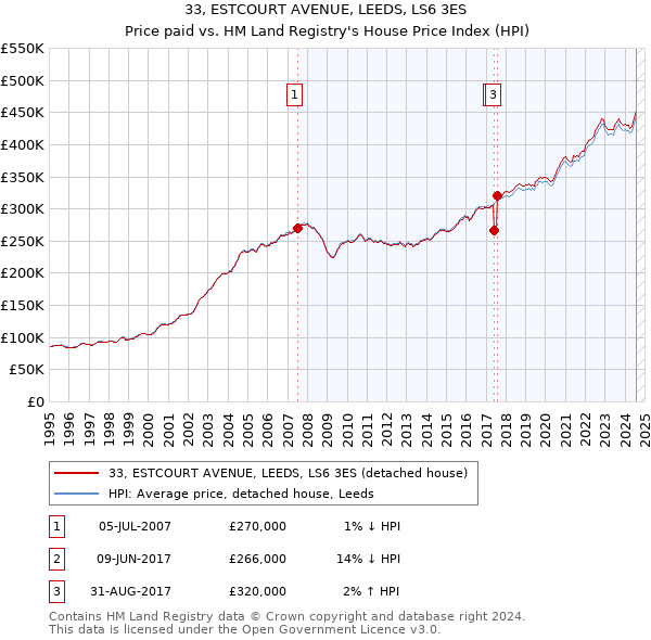 33, ESTCOURT AVENUE, LEEDS, LS6 3ES: Price paid vs HM Land Registry's House Price Index