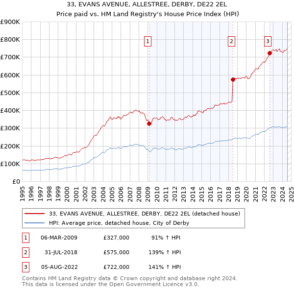 33, EVANS AVENUE, ALLESTREE, DERBY, DE22 2EL: Price paid vs HM Land Registry's House Price Index