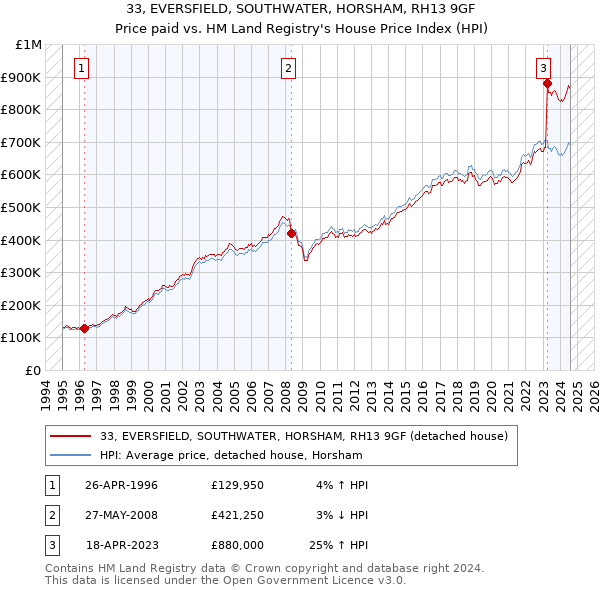 33, EVERSFIELD, SOUTHWATER, HORSHAM, RH13 9GF: Price paid vs HM Land Registry's House Price Index