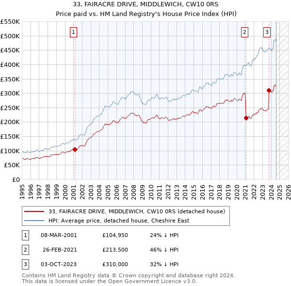 33, FAIRACRE DRIVE, MIDDLEWICH, CW10 0RS: Price paid vs HM Land Registry's House Price Index