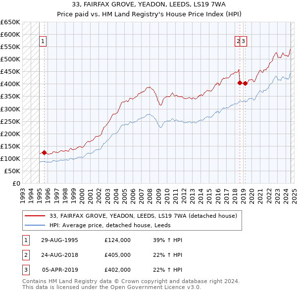 33, FAIRFAX GROVE, YEADON, LEEDS, LS19 7WA: Price paid vs HM Land Registry's House Price Index