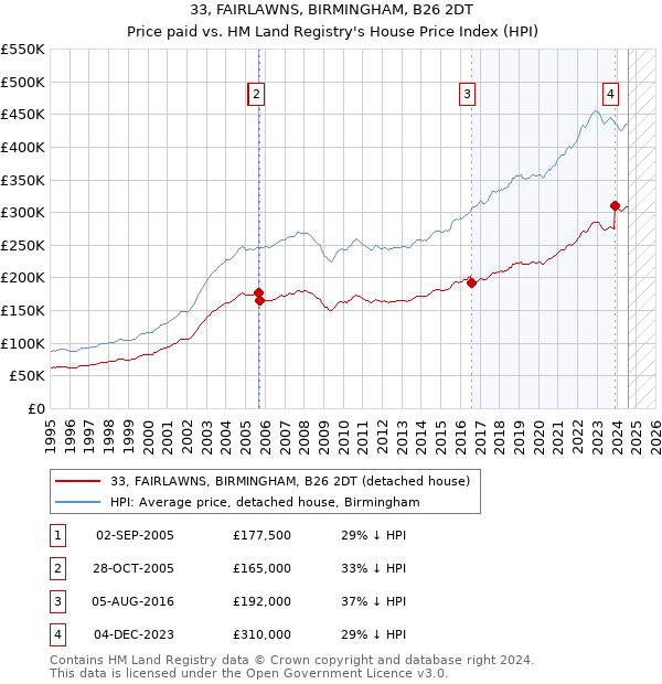 33, FAIRLAWNS, BIRMINGHAM, B26 2DT: Price paid vs HM Land Registry's House Price Index