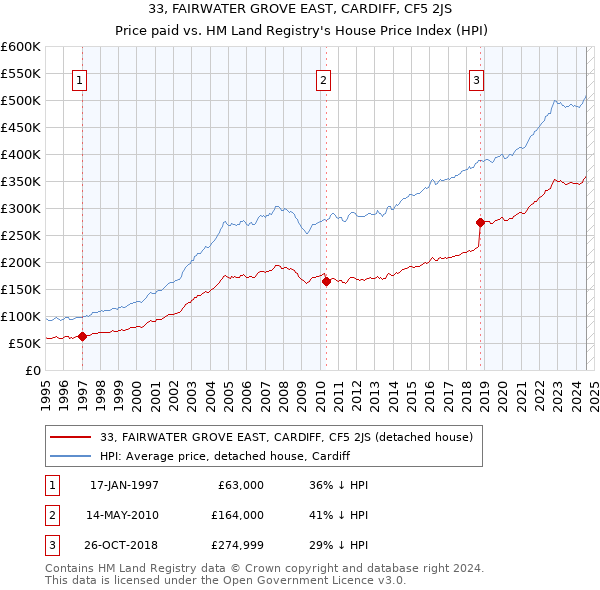 33, FAIRWATER GROVE EAST, CARDIFF, CF5 2JS: Price paid vs HM Land Registry's House Price Index