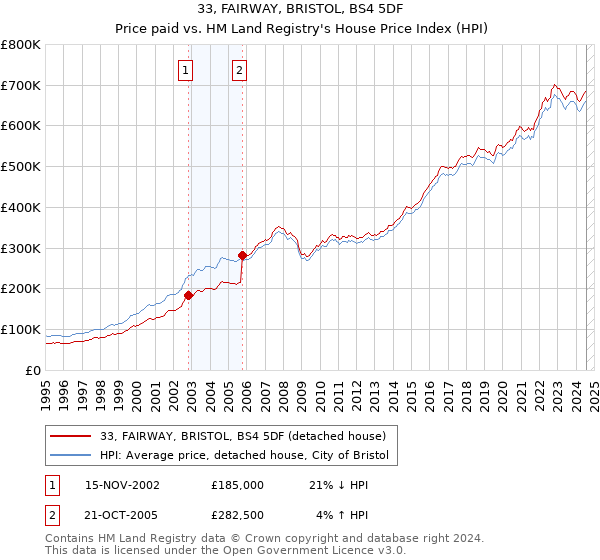 33, FAIRWAY, BRISTOL, BS4 5DF: Price paid vs HM Land Registry's House Price Index