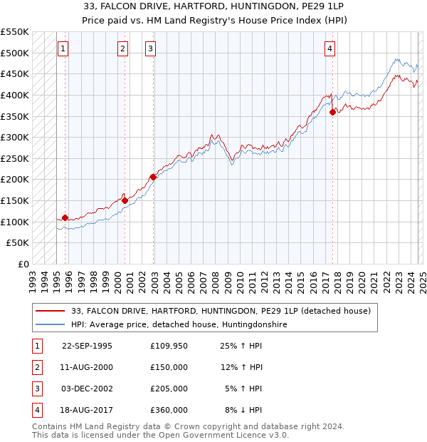 33, FALCON DRIVE, HARTFORD, HUNTINGDON, PE29 1LP: Price paid vs HM Land Registry's House Price Index