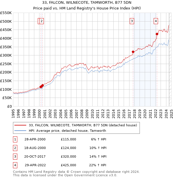 33, FALCON, WILNECOTE, TAMWORTH, B77 5DN: Price paid vs HM Land Registry's House Price Index