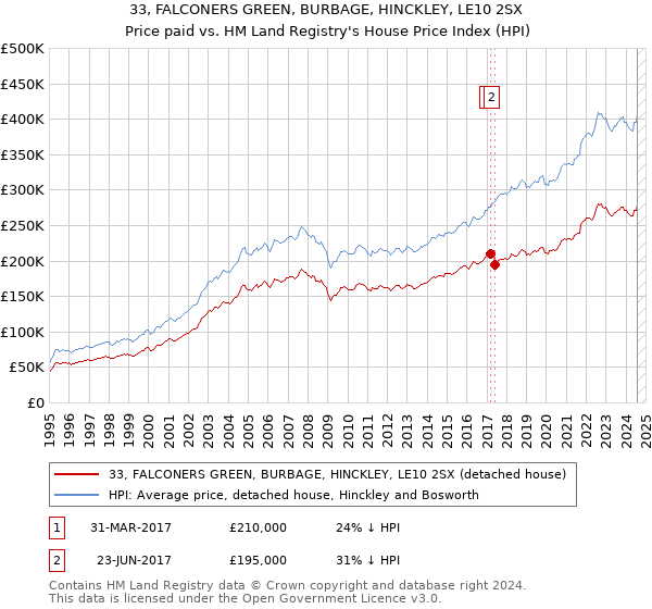 33, FALCONERS GREEN, BURBAGE, HINCKLEY, LE10 2SX: Price paid vs HM Land Registry's House Price Index