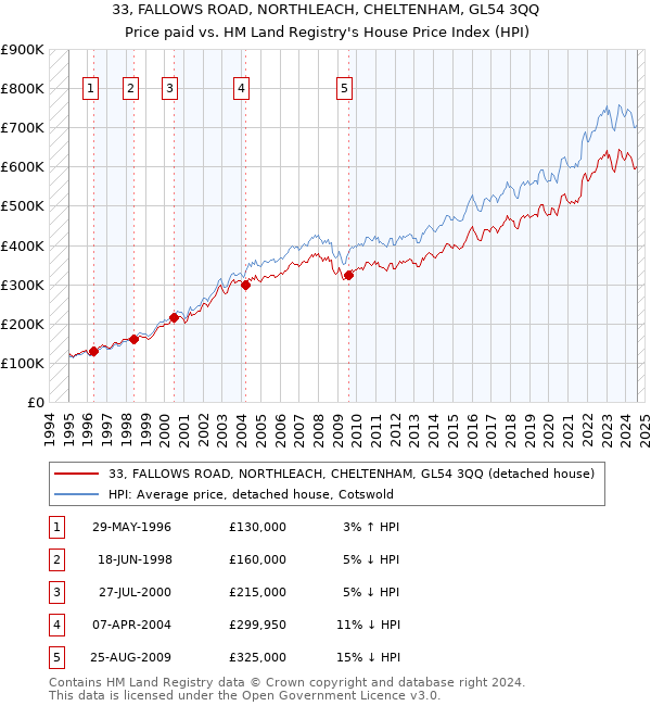 33, FALLOWS ROAD, NORTHLEACH, CHELTENHAM, GL54 3QQ: Price paid vs HM Land Registry's House Price Index