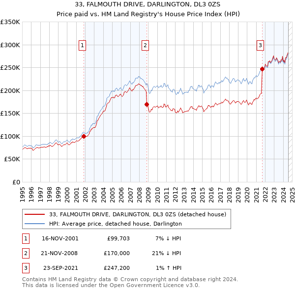 33, FALMOUTH DRIVE, DARLINGTON, DL3 0ZS: Price paid vs HM Land Registry's House Price Index