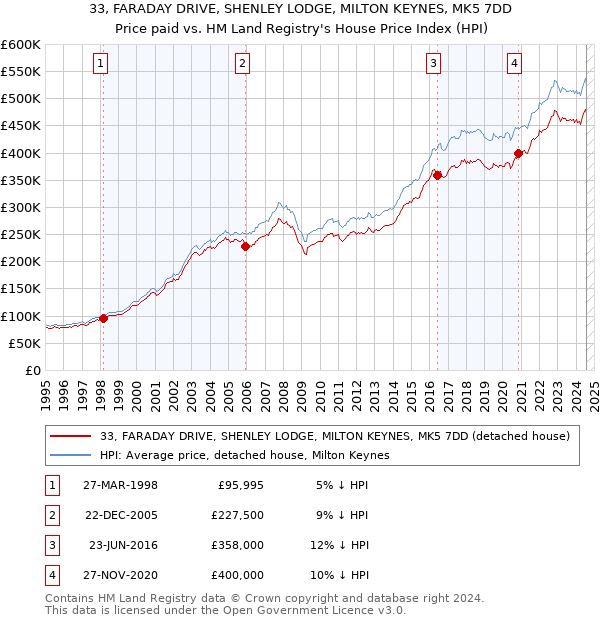 33, FARADAY DRIVE, SHENLEY LODGE, MILTON KEYNES, MK5 7DD: Price paid vs HM Land Registry's House Price Index