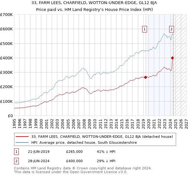 33, FARM LEES, CHARFIELD, WOTTON-UNDER-EDGE, GL12 8JA: Price paid vs HM Land Registry's House Price Index