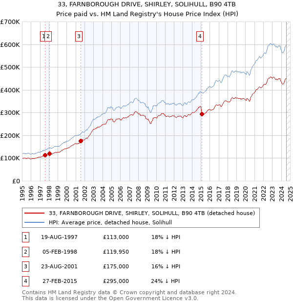 33, FARNBOROUGH DRIVE, SHIRLEY, SOLIHULL, B90 4TB: Price paid vs HM Land Registry's House Price Index