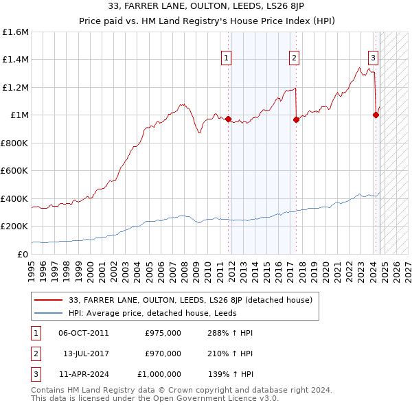 33, FARRER LANE, OULTON, LEEDS, LS26 8JP: Price paid vs HM Land Registry's House Price Index