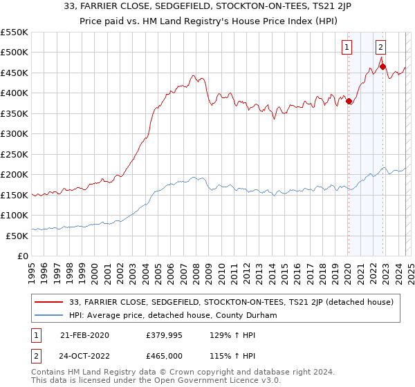 33, FARRIER CLOSE, SEDGEFIELD, STOCKTON-ON-TEES, TS21 2JP: Price paid vs HM Land Registry's House Price Index