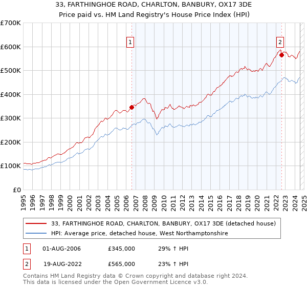 33, FARTHINGHOE ROAD, CHARLTON, BANBURY, OX17 3DE: Price paid vs HM Land Registry's House Price Index