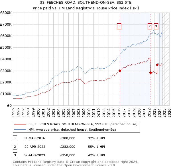 33, FEECHES ROAD, SOUTHEND-ON-SEA, SS2 6TE: Price paid vs HM Land Registry's House Price Index