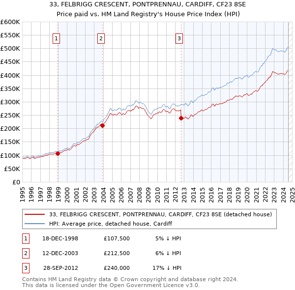 33, FELBRIGG CRESCENT, PONTPRENNAU, CARDIFF, CF23 8SE: Price paid vs HM Land Registry's House Price Index