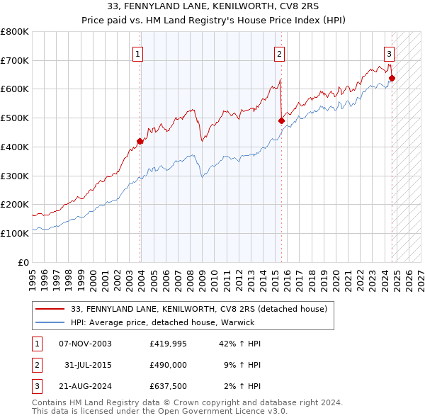 33, FENNYLAND LANE, KENILWORTH, CV8 2RS: Price paid vs HM Land Registry's House Price Index