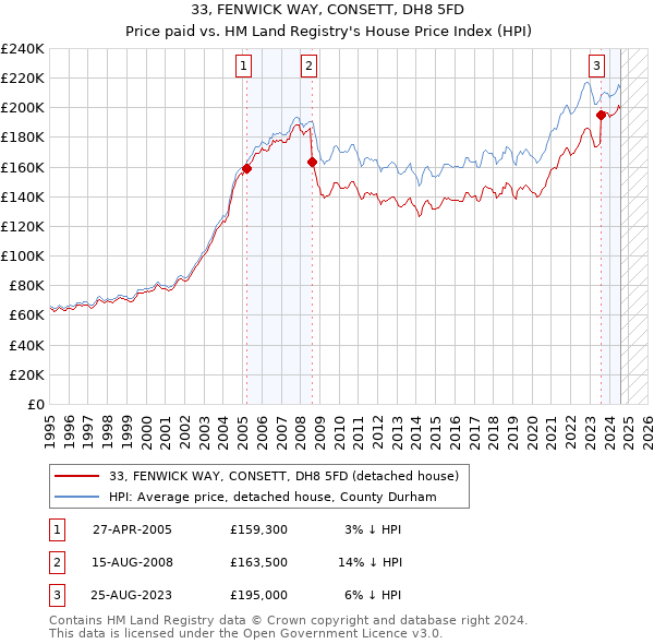 33, FENWICK WAY, CONSETT, DH8 5FD: Price paid vs HM Land Registry's House Price Index