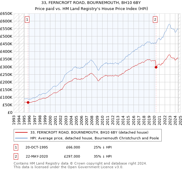 33, FERNCROFT ROAD, BOURNEMOUTH, BH10 6BY: Price paid vs HM Land Registry's House Price Index