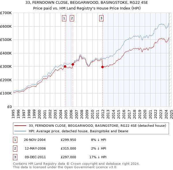 33, FERNDOWN CLOSE, BEGGARWOOD, BASINGSTOKE, RG22 4SE: Price paid vs HM Land Registry's House Price Index