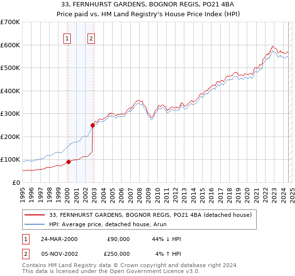 33, FERNHURST GARDENS, BOGNOR REGIS, PO21 4BA: Price paid vs HM Land Registry's House Price Index