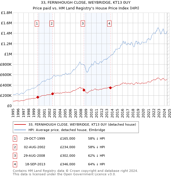 33, FERNIHOUGH CLOSE, WEYBRIDGE, KT13 0UY: Price paid vs HM Land Registry's House Price Index