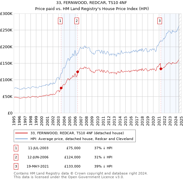 33, FERNWOOD, REDCAR, TS10 4NF: Price paid vs HM Land Registry's House Price Index