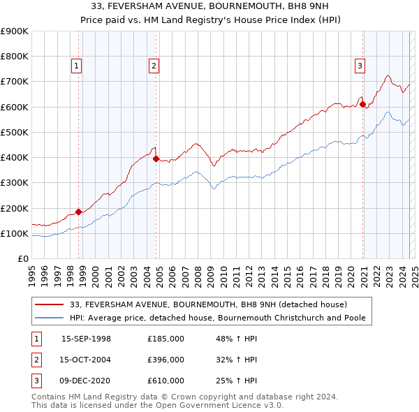 33, FEVERSHAM AVENUE, BOURNEMOUTH, BH8 9NH: Price paid vs HM Land Registry's House Price Index