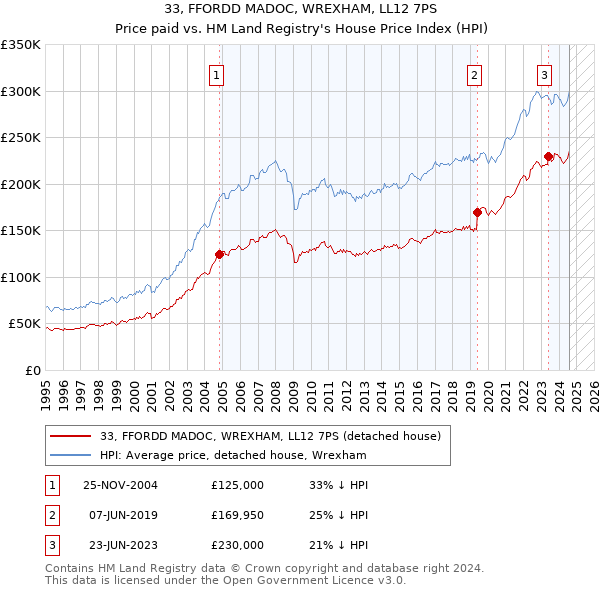 33, FFORDD MADOC, WREXHAM, LL12 7PS: Price paid vs HM Land Registry's House Price Index