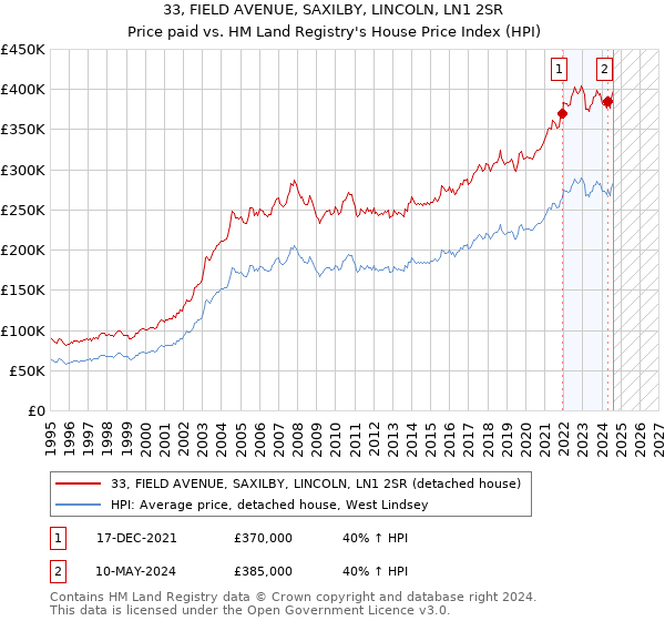 33, FIELD AVENUE, SAXILBY, LINCOLN, LN1 2SR: Price paid vs HM Land Registry's House Price Index