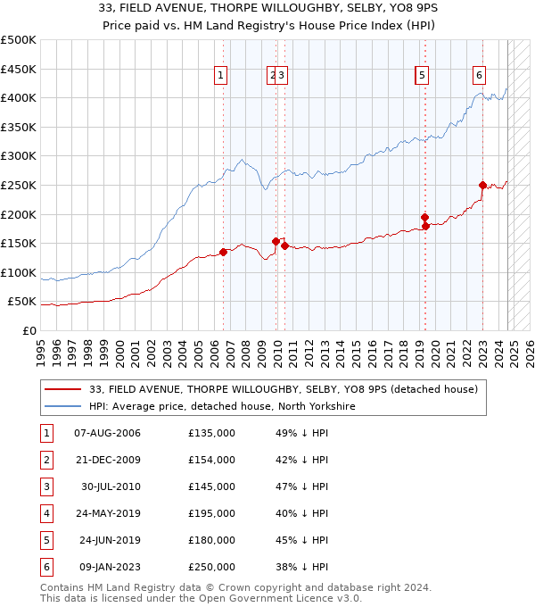 33, FIELD AVENUE, THORPE WILLOUGHBY, SELBY, YO8 9PS: Price paid vs HM Land Registry's House Price Index