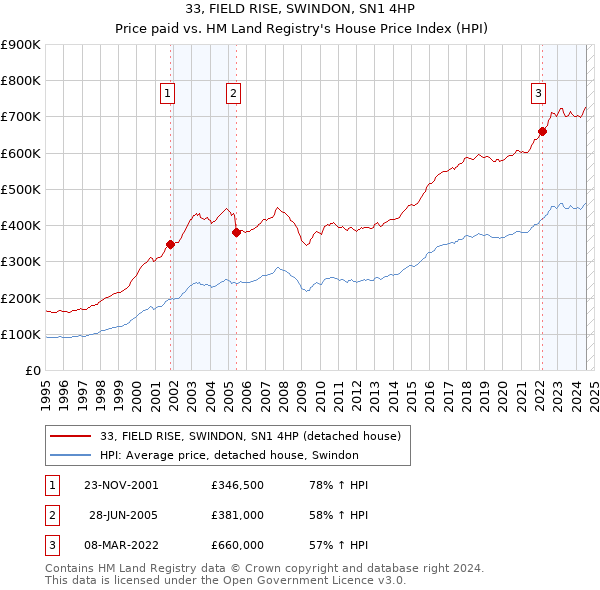 33, FIELD RISE, SWINDON, SN1 4HP: Price paid vs HM Land Registry's House Price Index