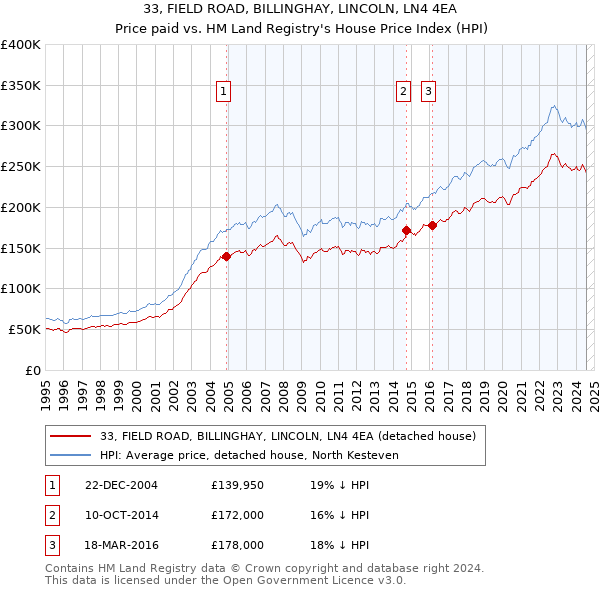 33, FIELD ROAD, BILLINGHAY, LINCOLN, LN4 4EA: Price paid vs HM Land Registry's House Price Index