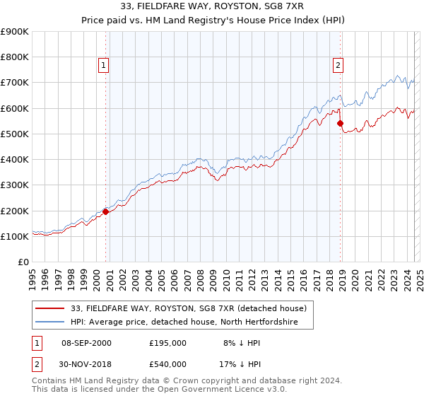 33, FIELDFARE WAY, ROYSTON, SG8 7XR: Price paid vs HM Land Registry's House Price Index