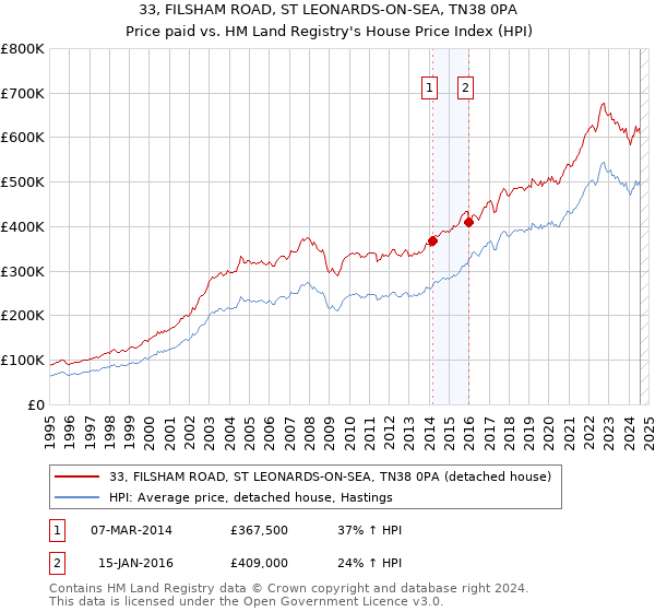 33, FILSHAM ROAD, ST LEONARDS-ON-SEA, TN38 0PA: Price paid vs HM Land Registry's House Price Index