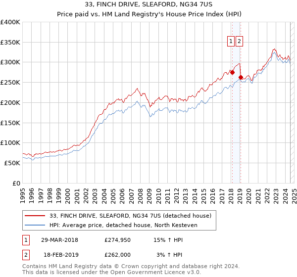 33, FINCH DRIVE, SLEAFORD, NG34 7US: Price paid vs HM Land Registry's House Price Index