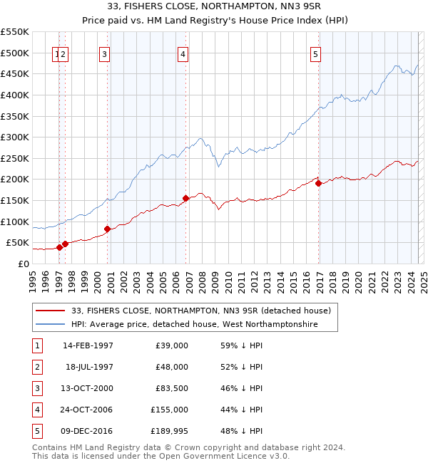 33, FISHERS CLOSE, NORTHAMPTON, NN3 9SR: Price paid vs HM Land Registry's House Price Index