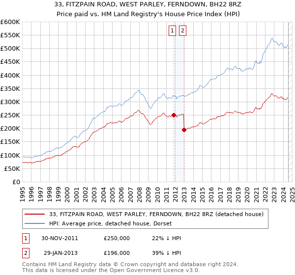 33, FITZPAIN ROAD, WEST PARLEY, FERNDOWN, BH22 8RZ: Price paid vs HM Land Registry's House Price Index