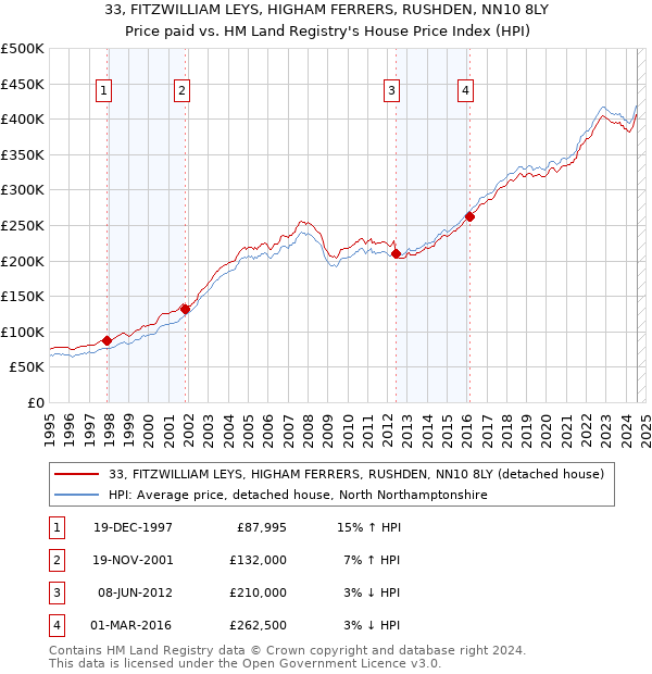 33, FITZWILLIAM LEYS, HIGHAM FERRERS, RUSHDEN, NN10 8LY: Price paid vs HM Land Registry's House Price Index