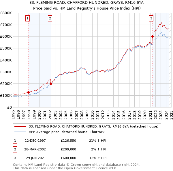 33, FLEMING ROAD, CHAFFORD HUNDRED, GRAYS, RM16 6YA: Price paid vs HM Land Registry's House Price Index