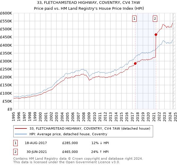 33, FLETCHAMSTEAD HIGHWAY, COVENTRY, CV4 7AW: Price paid vs HM Land Registry's House Price Index