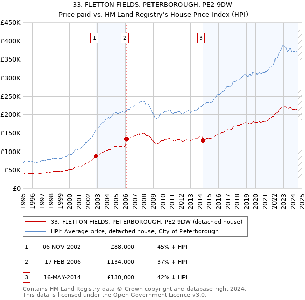 33, FLETTON FIELDS, PETERBOROUGH, PE2 9DW: Price paid vs HM Land Registry's House Price Index