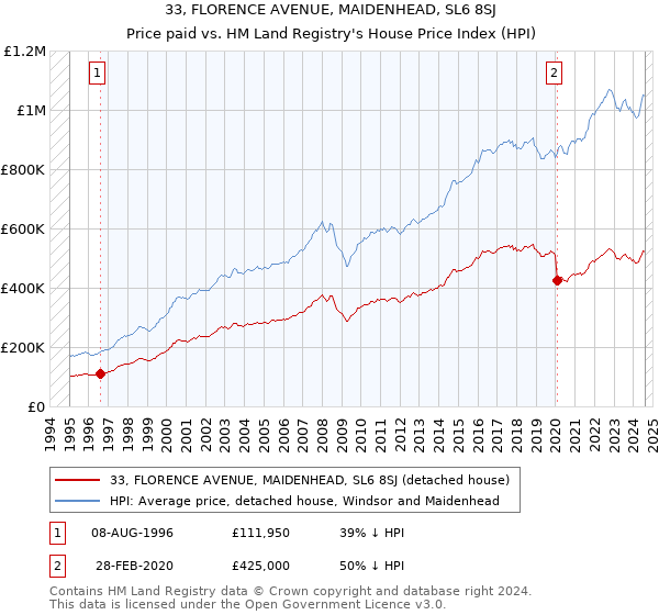 33, FLORENCE AVENUE, MAIDENHEAD, SL6 8SJ: Price paid vs HM Land Registry's House Price Index