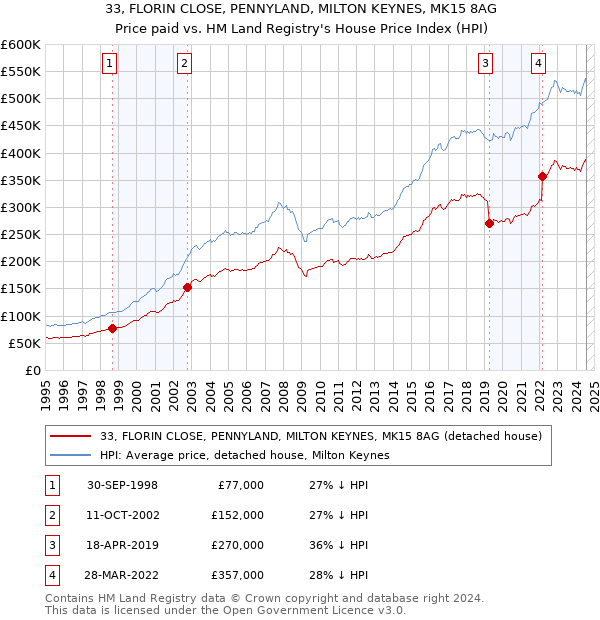 33, FLORIN CLOSE, PENNYLAND, MILTON KEYNES, MK15 8AG: Price paid vs HM Land Registry's House Price Index