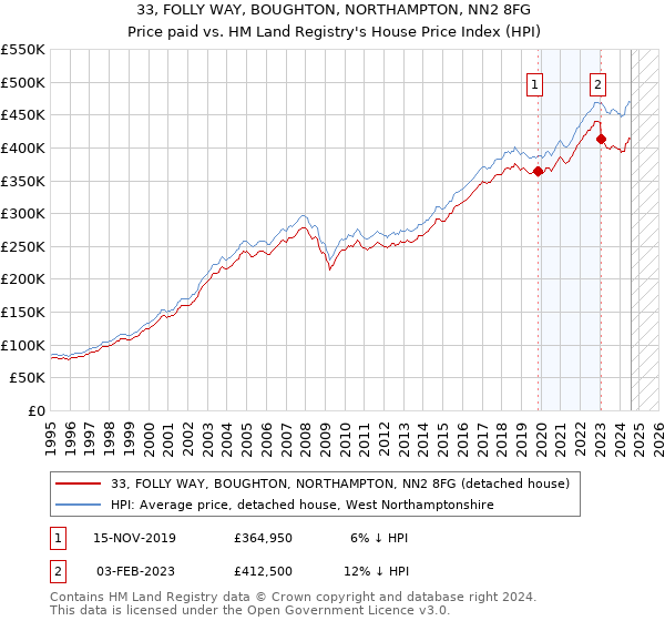 33, FOLLY WAY, BOUGHTON, NORTHAMPTON, NN2 8FG: Price paid vs HM Land Registry's House Price Index